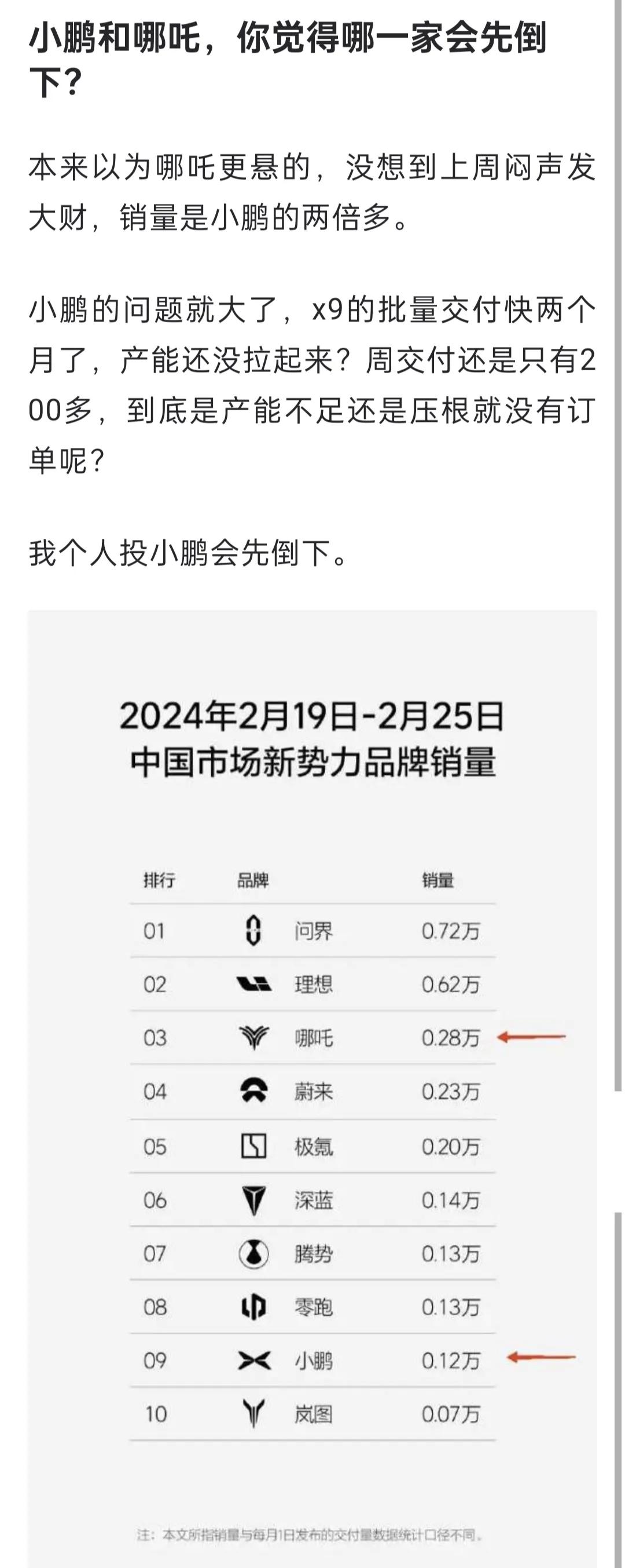 网友：主要是哪吒拉得下脸面，20万不行就15，15W不行就搞10W的，没什么品牌