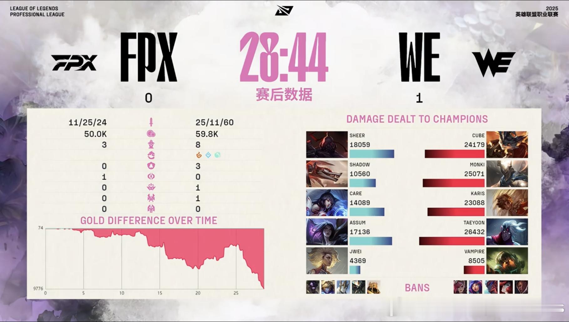 【2025LPL第二赛段 FPX 0-1 WE】本场比赛赛后数据，MVP给到Mo