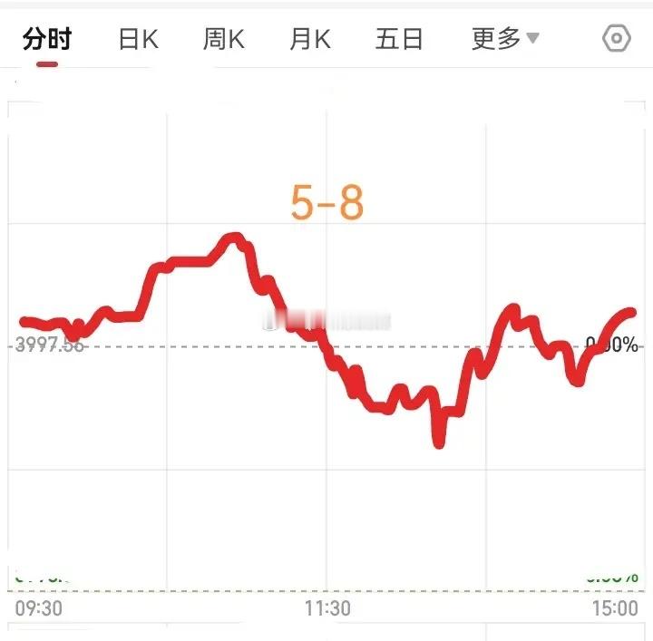 明天周五，大盘会怎么走？今天A股表现相当亮眼，大盘上涨近20个点，两市超3500