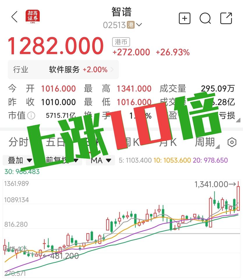 港股上市公司智谱今日股价大涨26.93%，收盘价1282港元，市值来到5715.