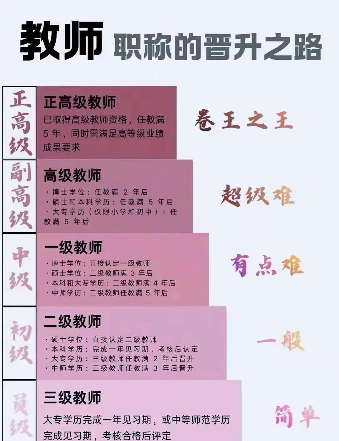 老师职称晋级。
