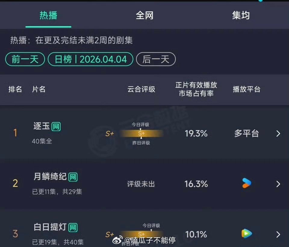 4月4日云合：逐玉，19.3%月鳞绮纪，16.3%白日提灯，10.1% 