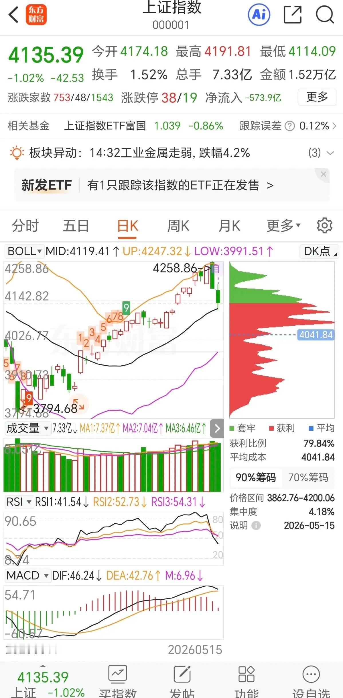 今天走的很有意思，今天大盘上下跌杀跌的很厉害，然后上午突然又V起来了，V起来以后