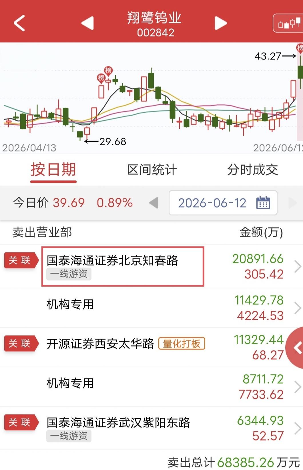 北京知春路出货2个亿！

今天翔鹭钨业冲高回落。

盘后龙虎榜显示，知春路卖出2