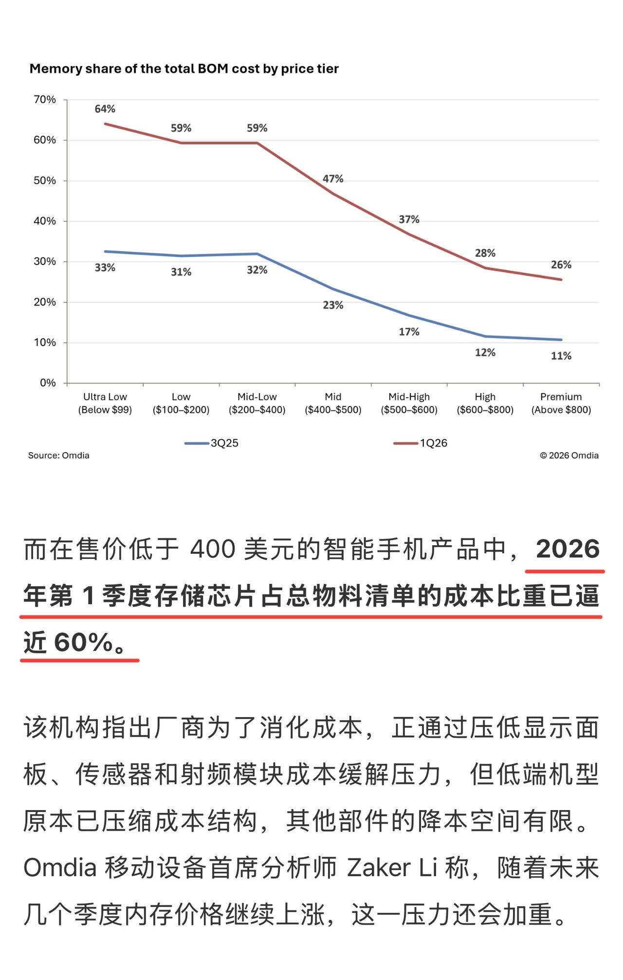 据Omdia发布的最新调研报告来看，因为存储价格暴涨，预估今年全球售价低于400
