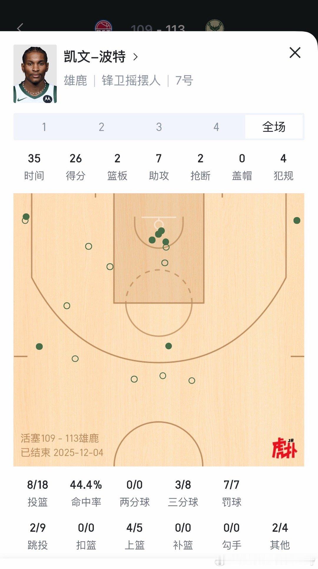 小波特复出后的三场比赛：何尝不是另一个鲍威尔呢。 