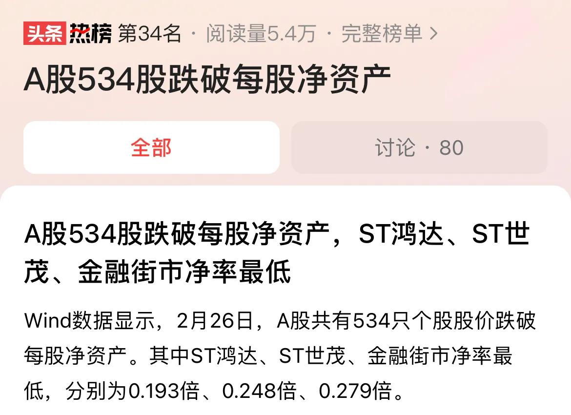 #A股534股跌破每股净资产#A股破净率高低，也可以视为股市顶底的判断信号。截至