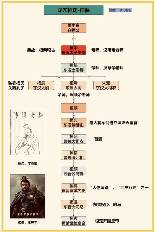 龙亢桓氏—桓温