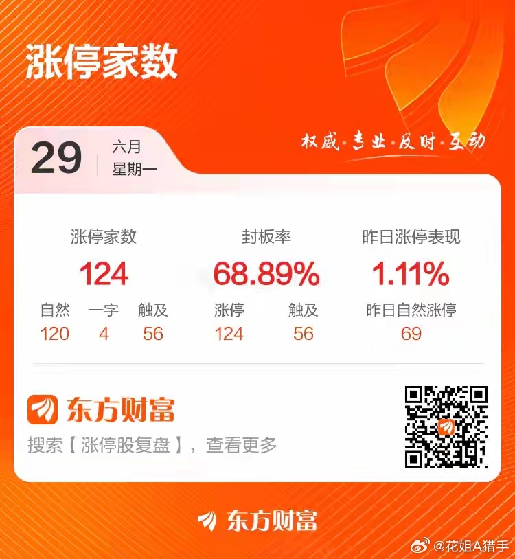 6月29日三大指数全线收红：上证指数上涨1.16%，深证成指上涨0.19%，创业