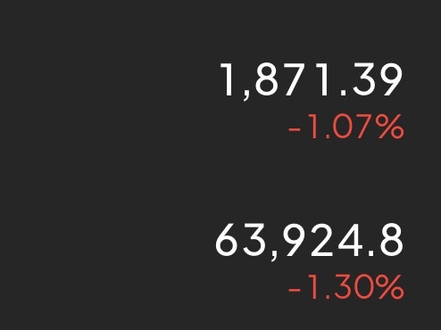 晚间63400-63900，1840-1860短多！看个反弹，关注64800-6