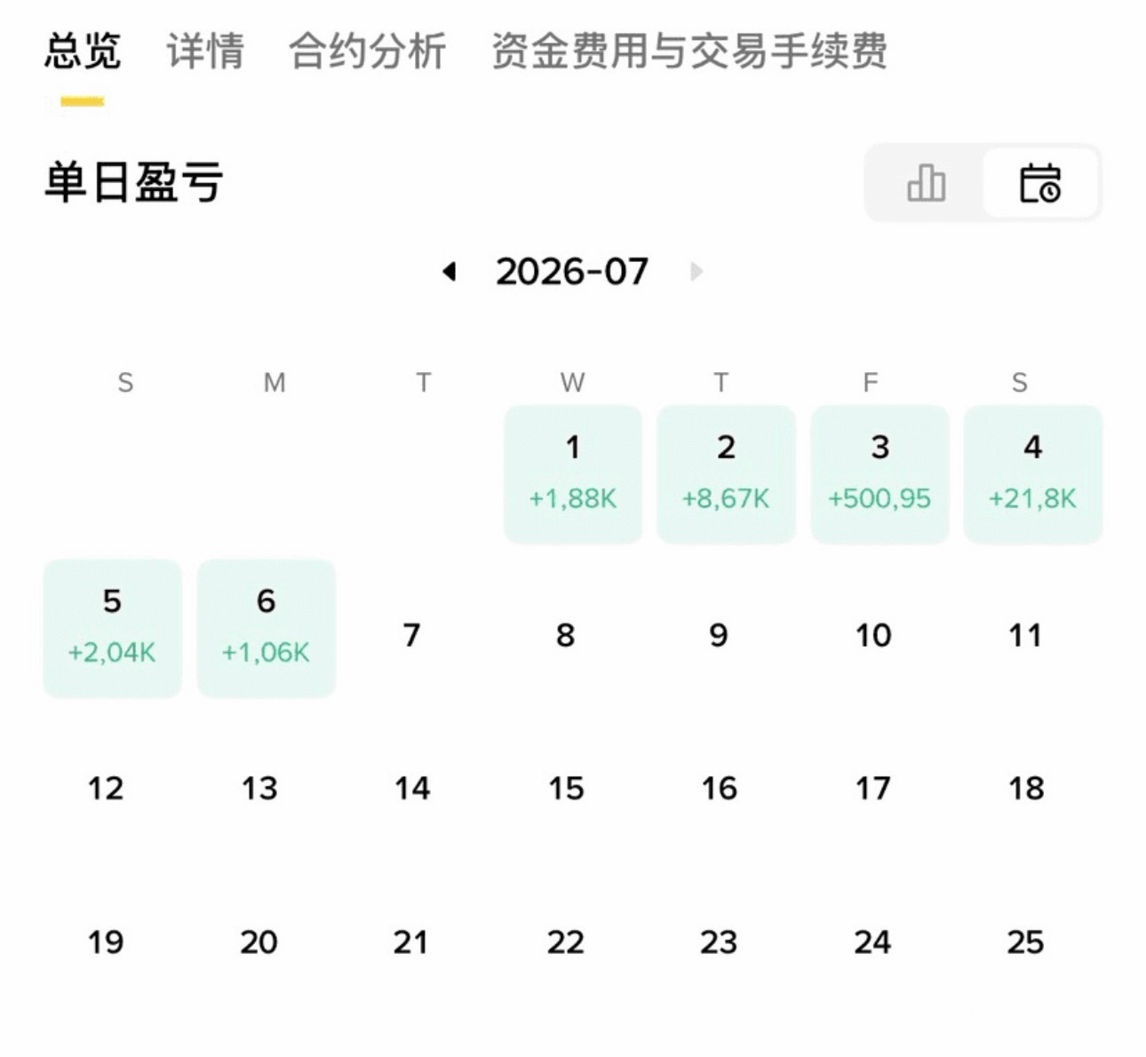 区块链  回看七月上旬的交易记录，六天连续收红，每一笔收益都是耐心布局、严格风控