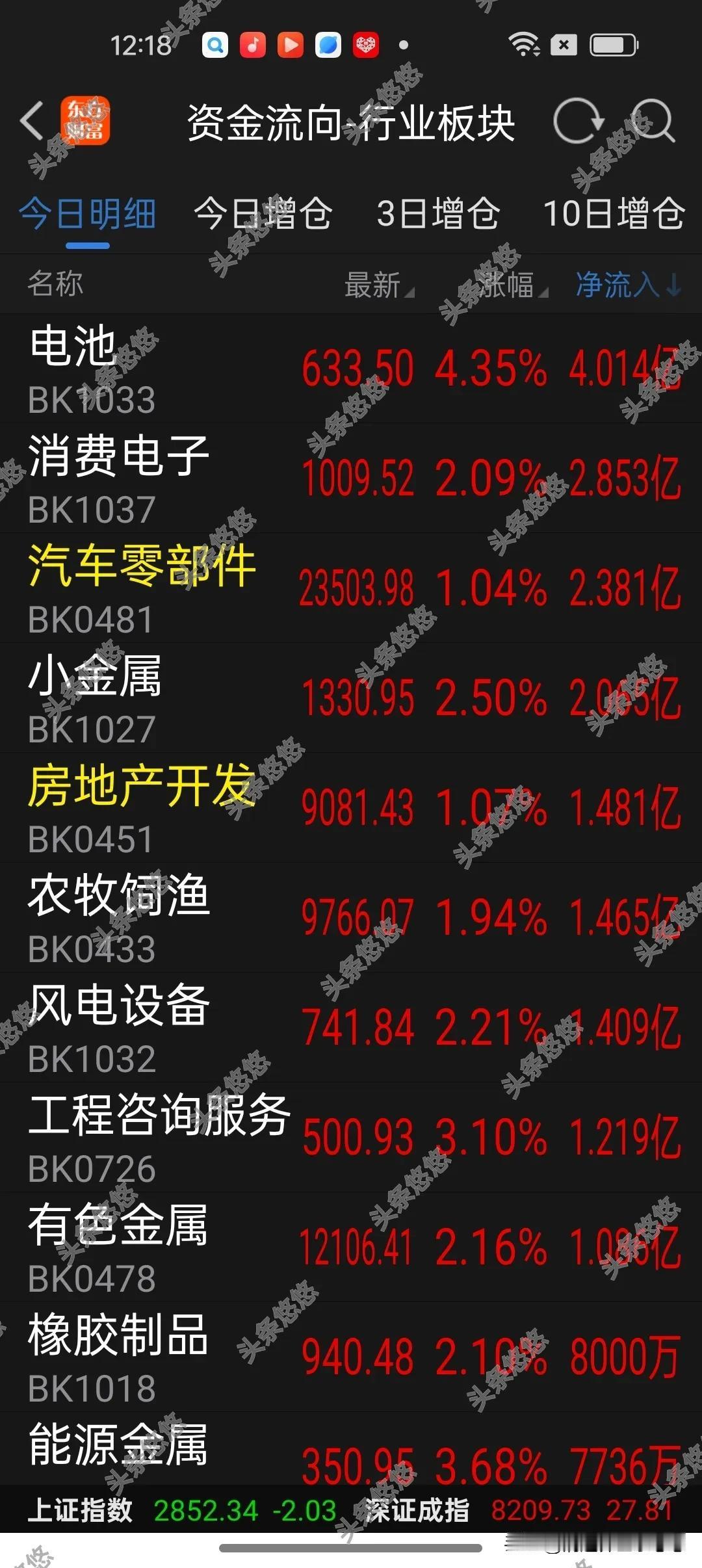 26日午间看盘及板块资金流入统计
    今天上午三大股指继续磨叽，两市成交额不