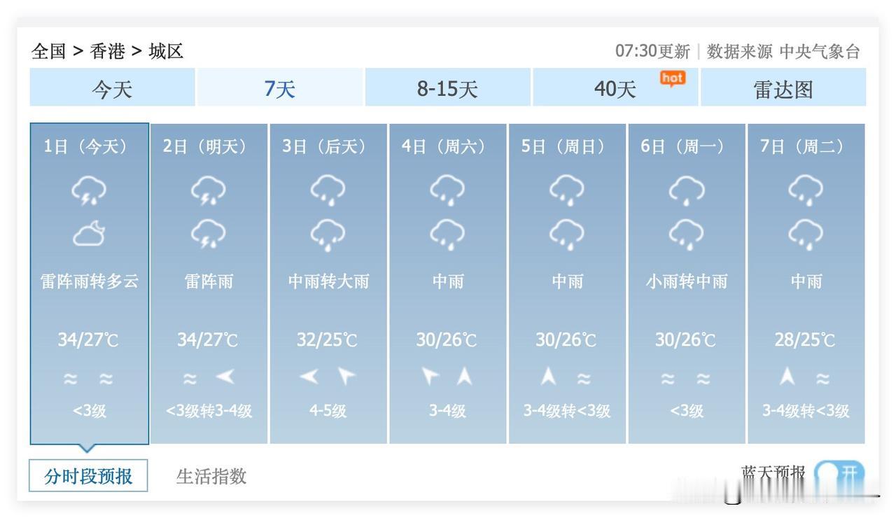 想要去香港旅游的小伙伴们，高能预警来了！7月1日到15日，香港，几乎每天都是下雨