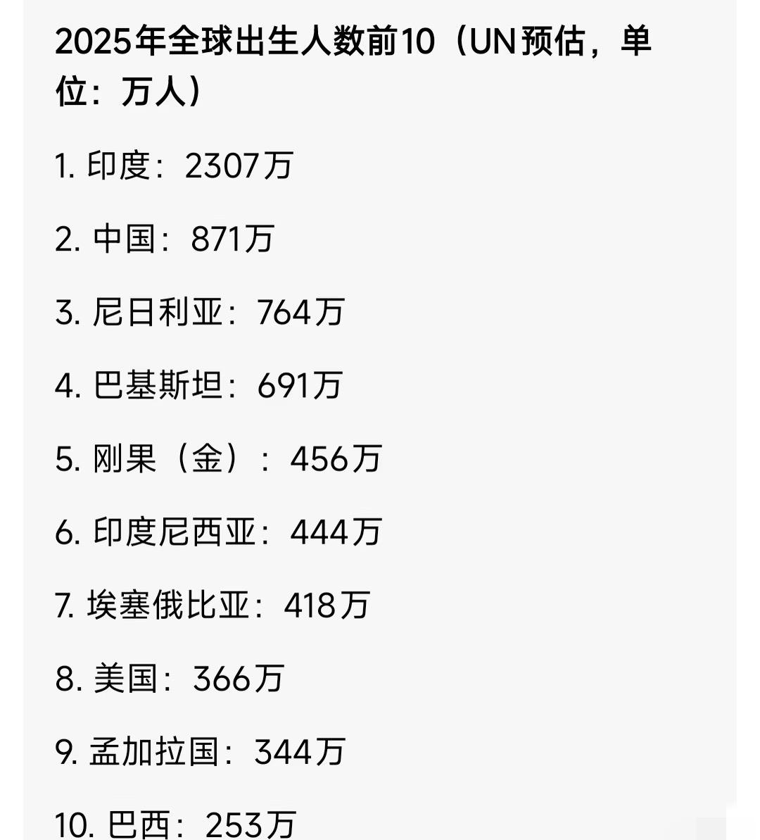 2025年各国出生人数排名

全球生育率现在是1.5左右，印度已经跌倒2以下了，