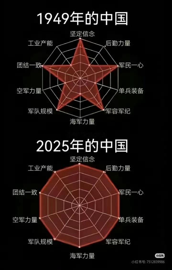 1949和2025的中国综合实力对比 