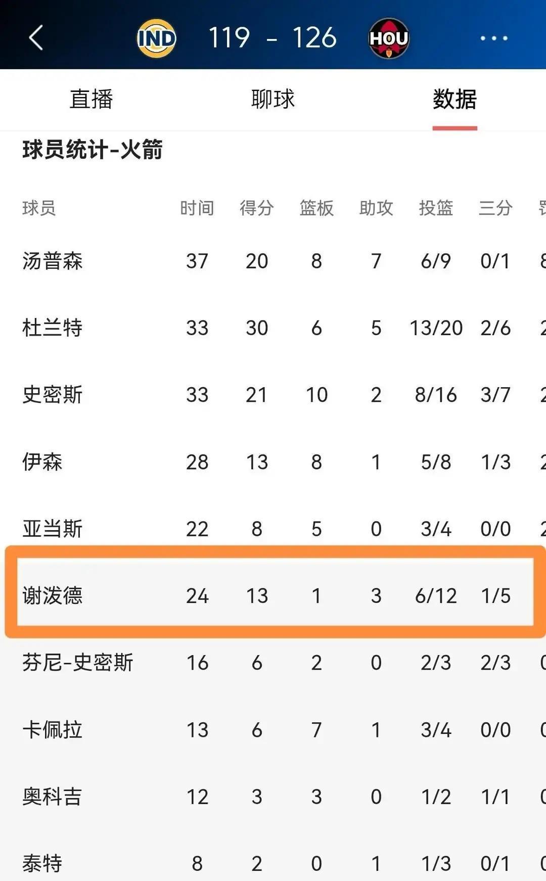 0.5秒决定未来
 
火箭把谢波德当第二控卫练，不是替补，是当发动机。
 
夏联