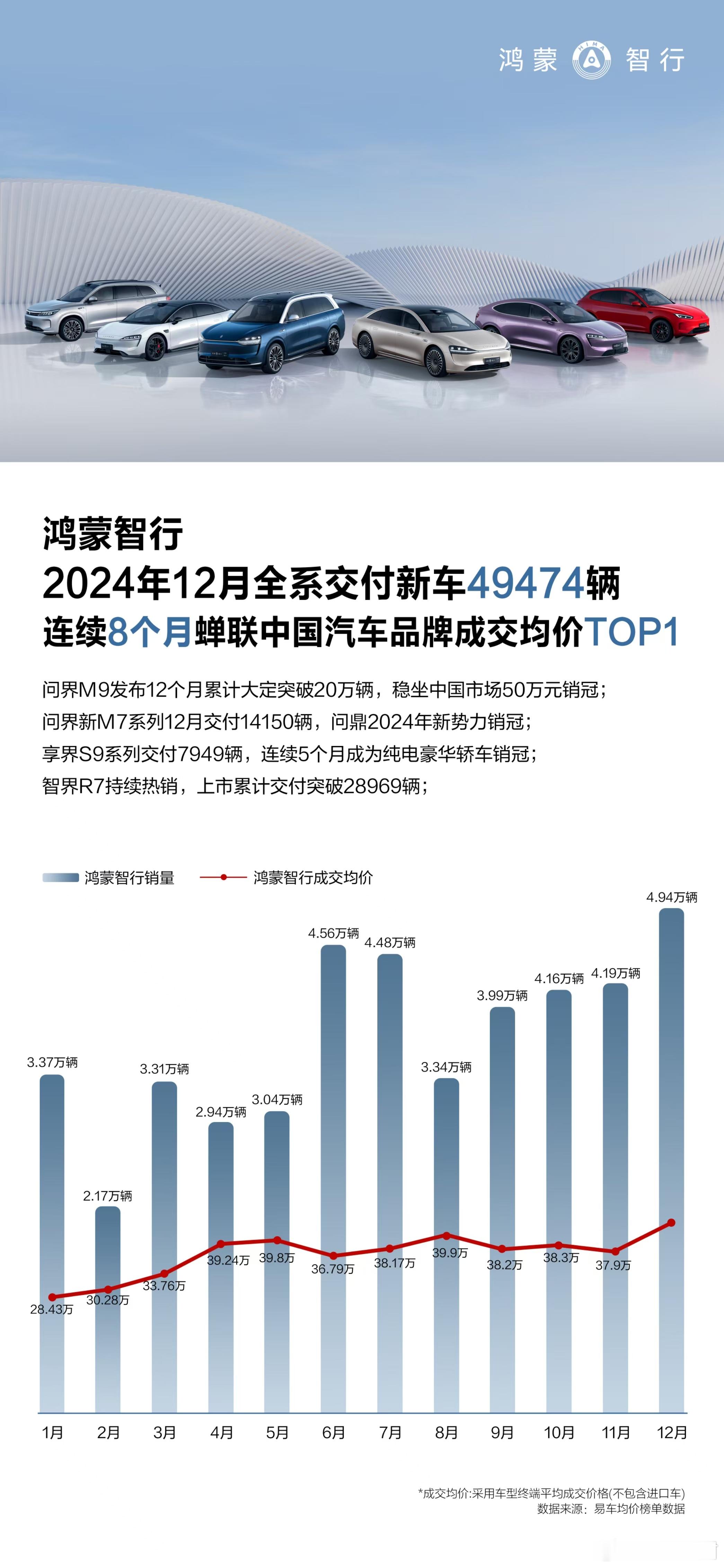 鸿蒙智行在2024年全年累计交付量达到444,956辆，其中12月份单月交付新车