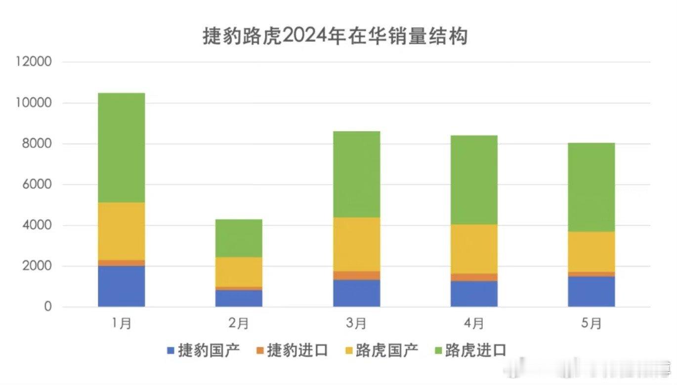 #路虎越贵越好卖#这是2024捷豹路虎在华销量结构，就数据而言，路虎比国产卖的更