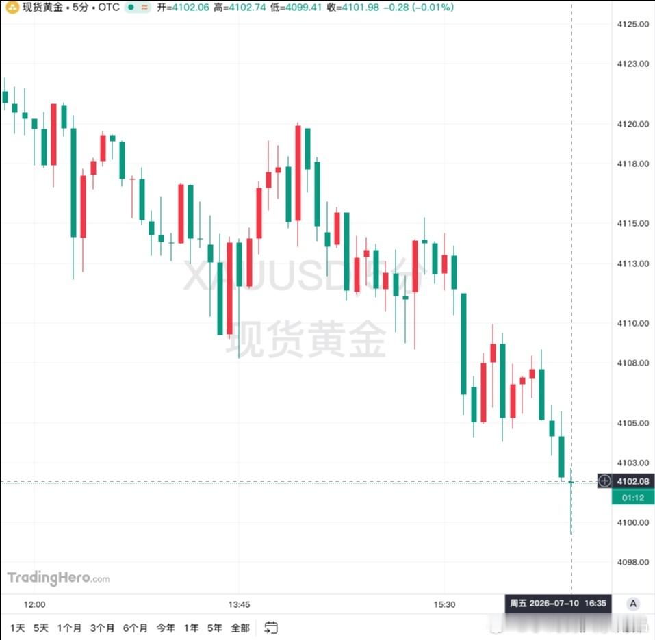 现货黄金回落至4100美元/盎司下方，日内跌0.58%。 
