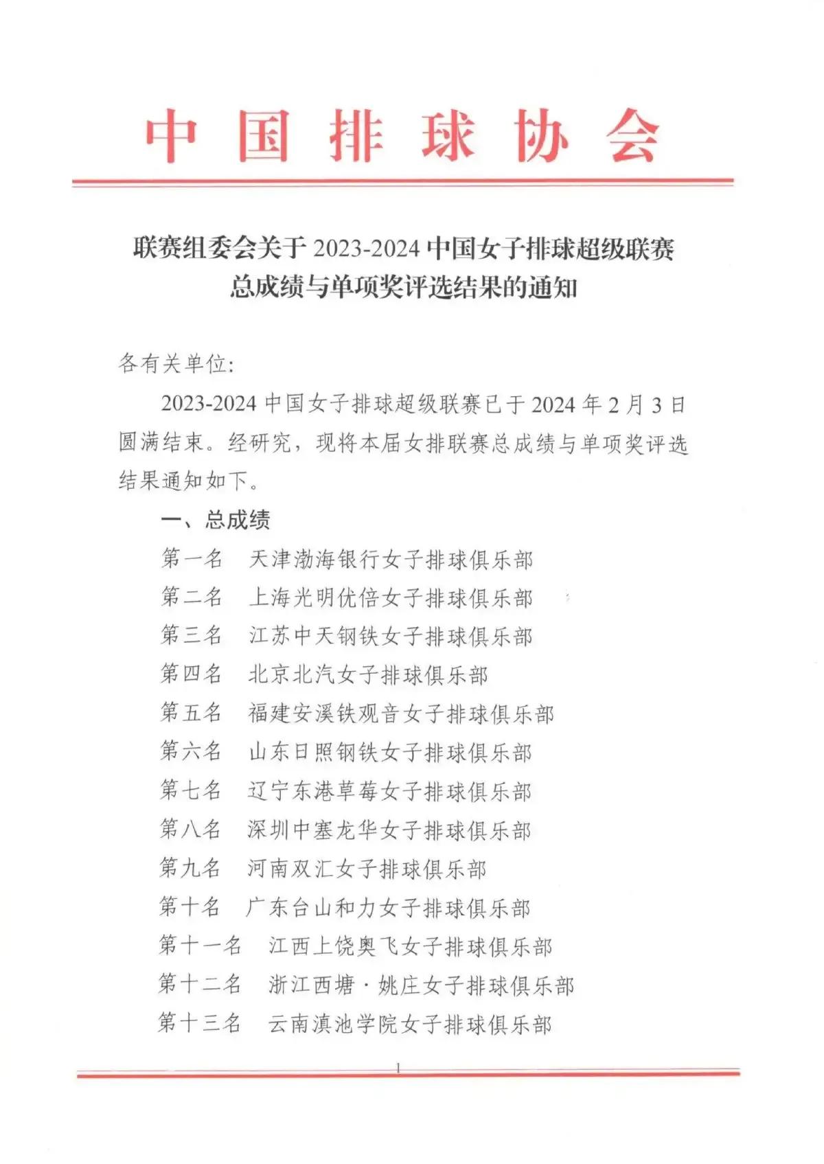 千呼万唤始出来，排协终于公布了2023~2024年女排超级联赛各奖项名单:最佳教