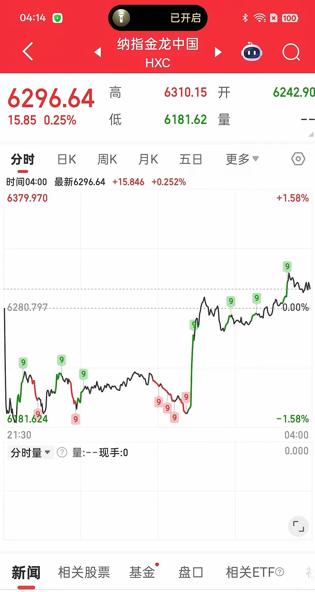 今晚的美股纳斯达克指数大涨2.54%，可谓酣畅淋漓，再反观纳斯达克中国金龙指数，