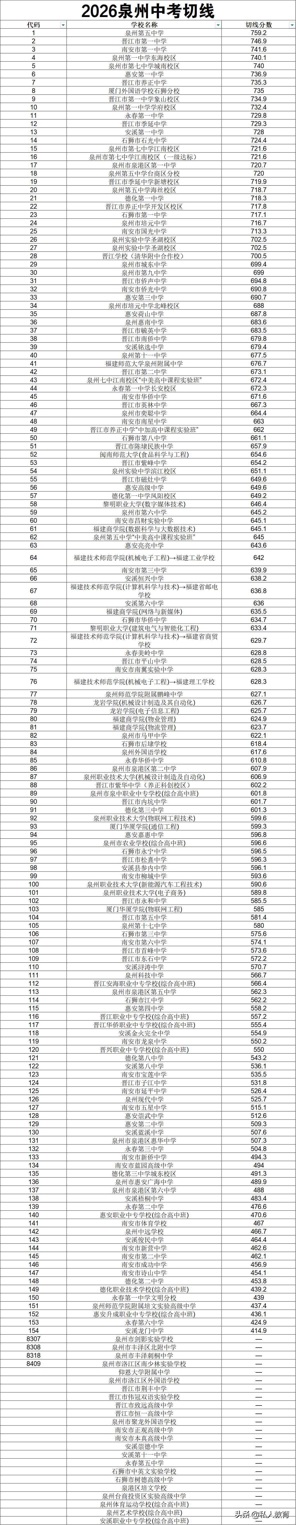 2026泉州中考录取分数榜