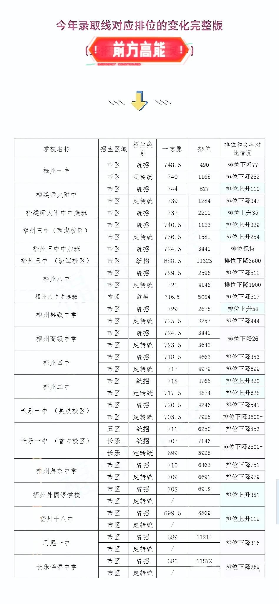  2024年福州中考录取线格局有什么变化？一图掌握福州市区一类校最新排位位次！全