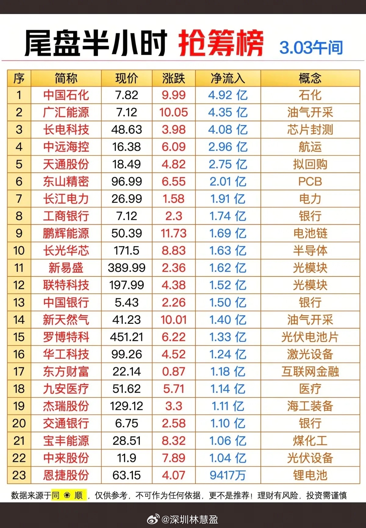 3.3周二  尾盘半小时  主力抢筹榜TOP201.油气开采2.光模块3.银行4