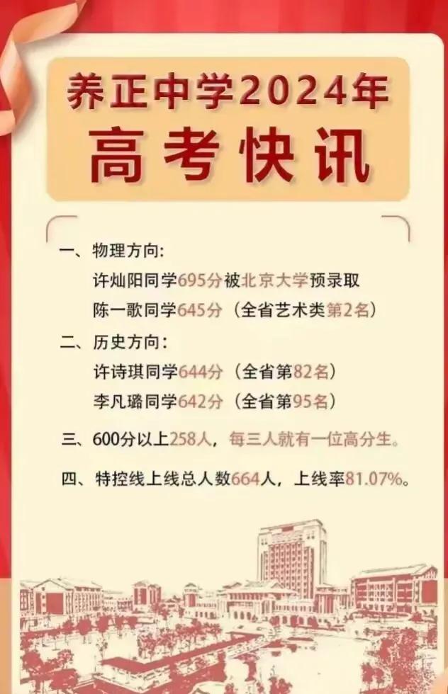 晋江养正中学2024年高考成绩喜报：物理方向最高分许灿阳695分，历史方向最高分