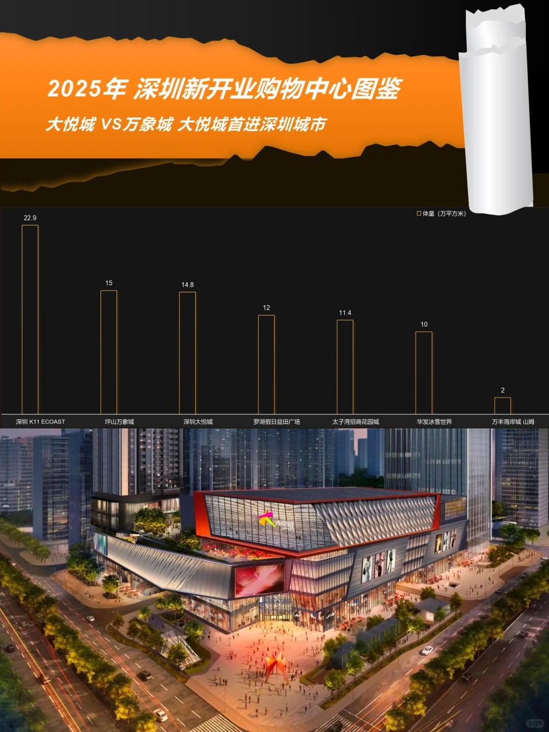 2025年深圳新开业商场图鉴 大悦城首进深圳!