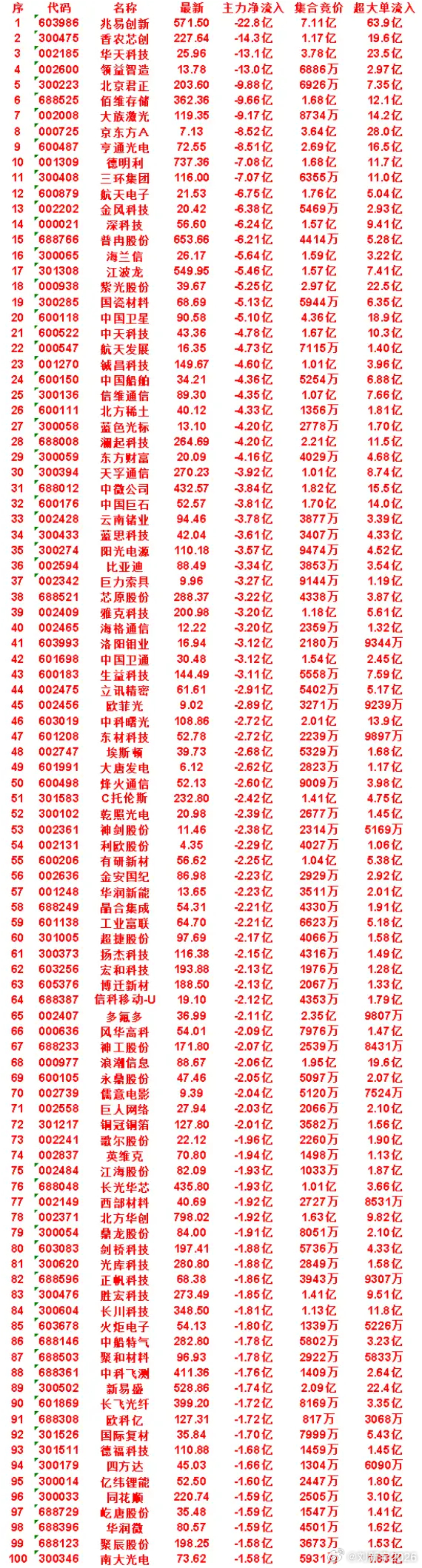 7月13日开盘45分钟，主力“卖出的 ”50名单！ 