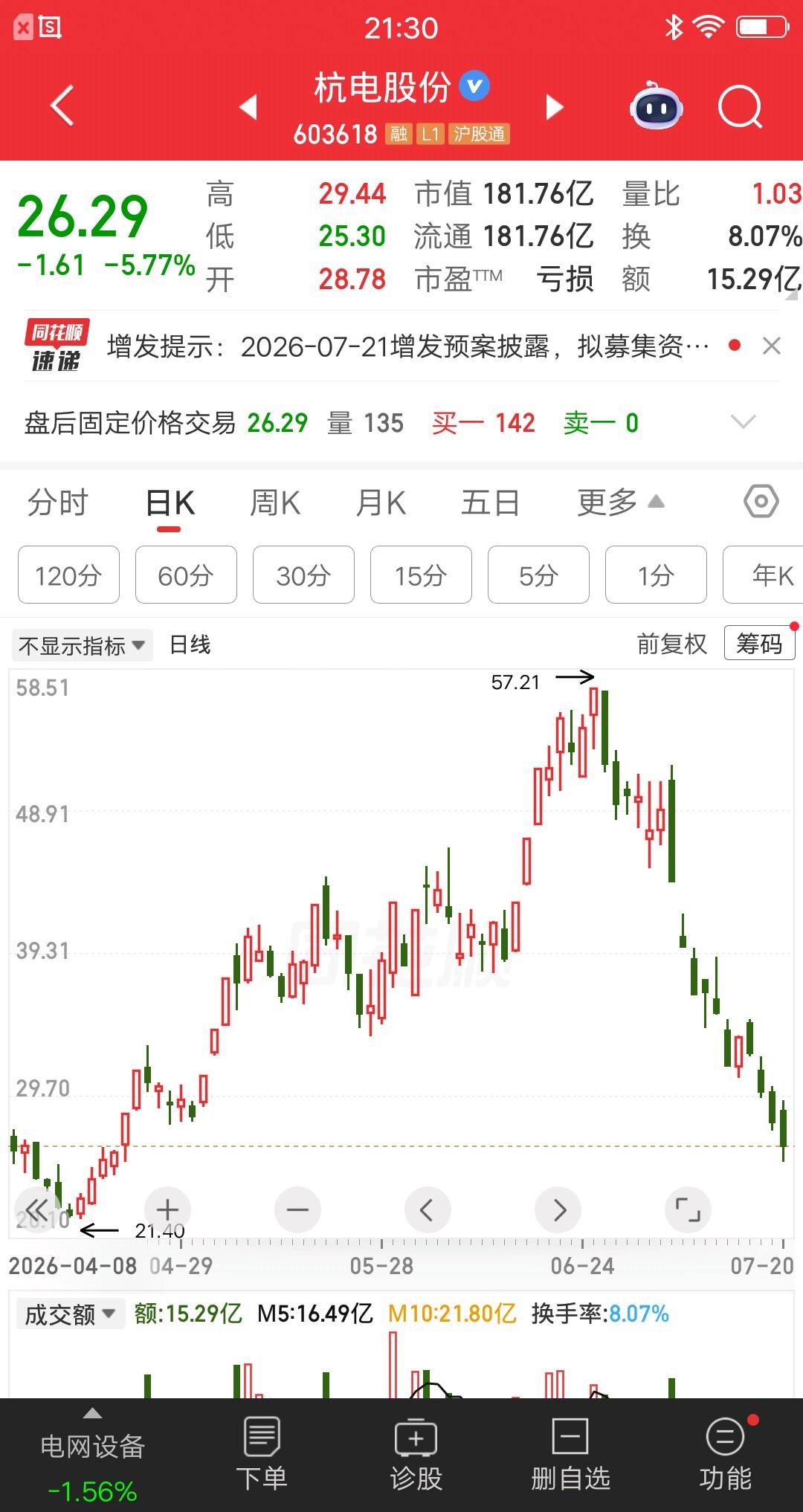 一位股民发视频哇哇大哭，买的杭电股份暴亏53％，比买了科技股的人亏得还要惨。他怒