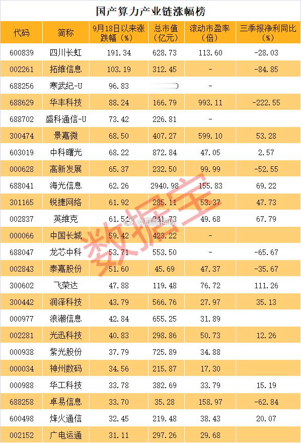 国产算力涨幅榜，我持仓了三只[坏笑] ​​​