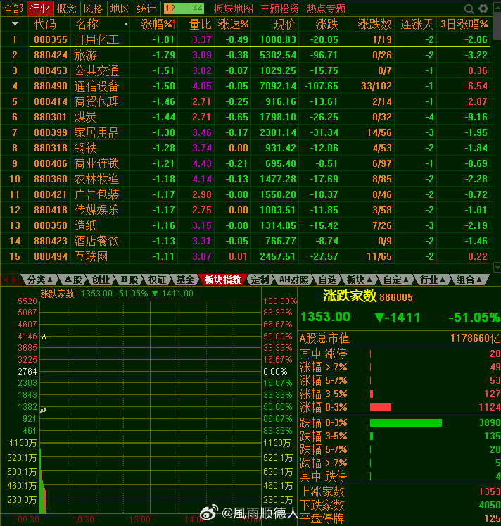 小登今天回调老登跌得更多，真是绷不住啊上证指数