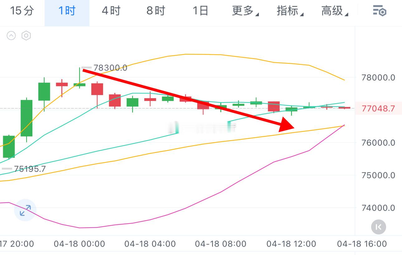 自78300附近回调下来接近1500点，小时级别震荡下行，77000难以守住，空