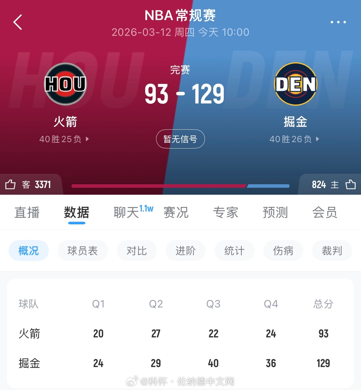 火箭输给掘金队36分？