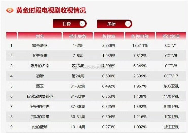 龚俊《家事法庭》首播开门红，首日CVB破3收视率3.238 