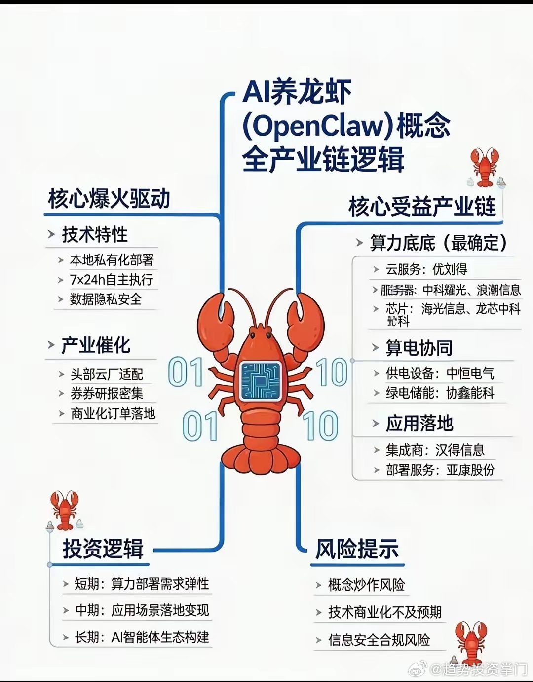 周末热门：OpenClaw龙虾概念核心龙头（实锤正宗）- 优刻得688158：O