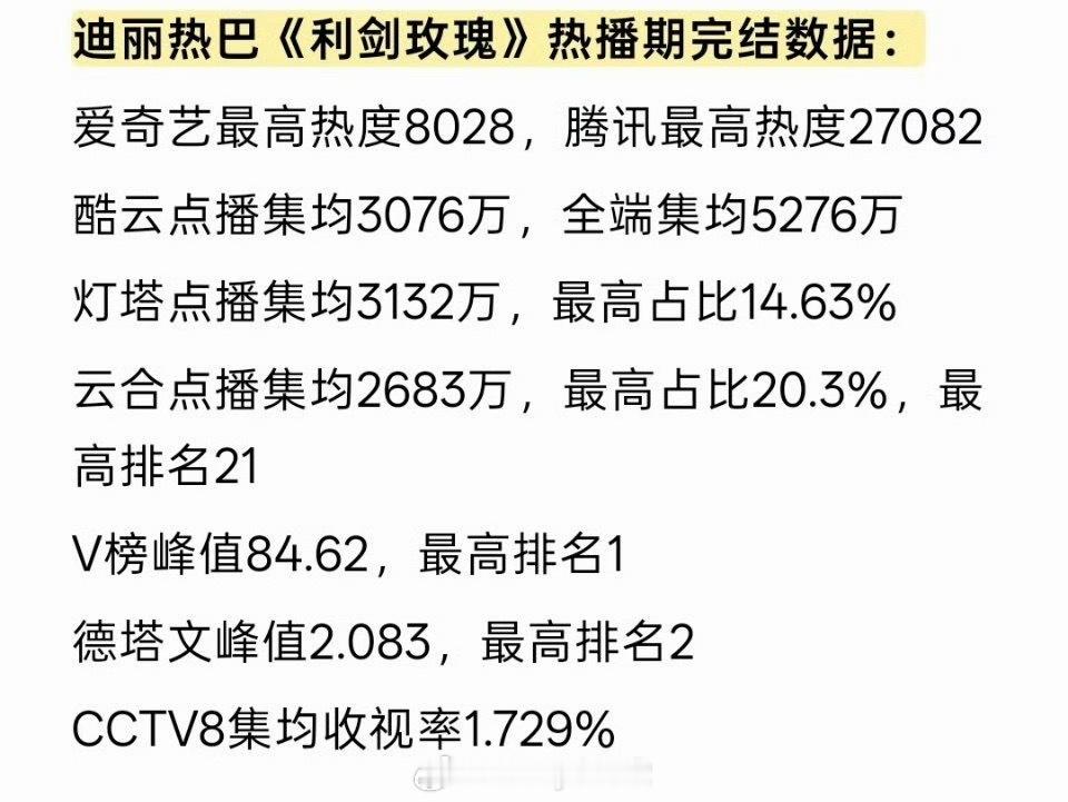 网友汇总《利剑玫瑰》热播期完结数据，迪丽热巴难道就不值得入围白玉兰吗？ 