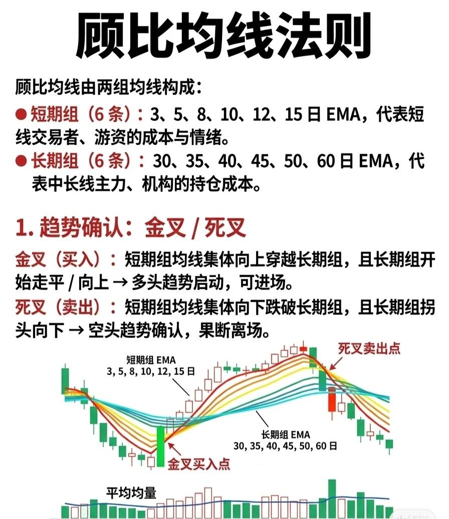 顾比均线法则（优化版）

顾比均线系统由两组共12条指数移动平均线（EMA）构成