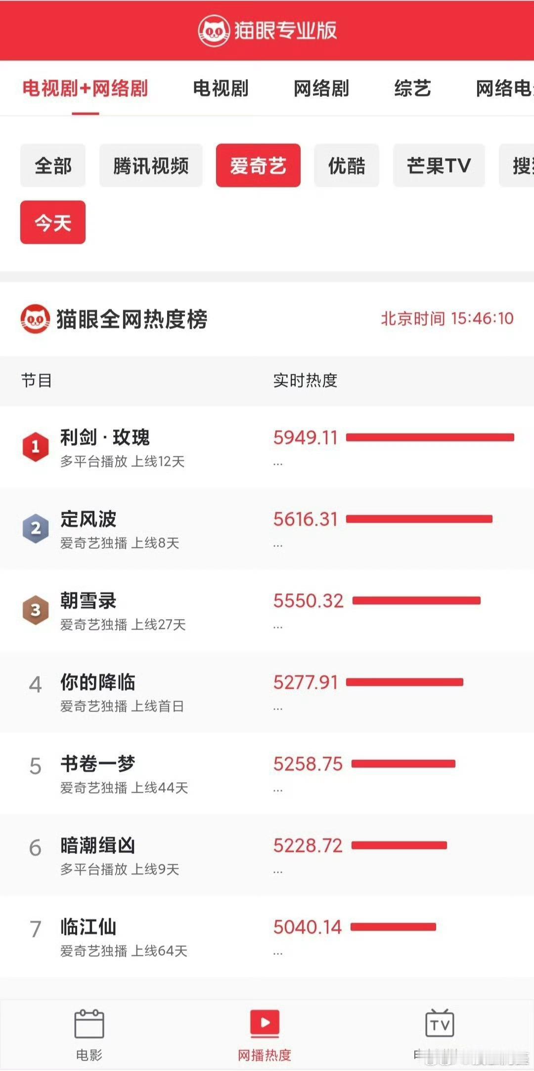 一堆顶流云集的平台大剧里，《你的降临》就这样跑来了，小成本剧还播额这么快，这个成