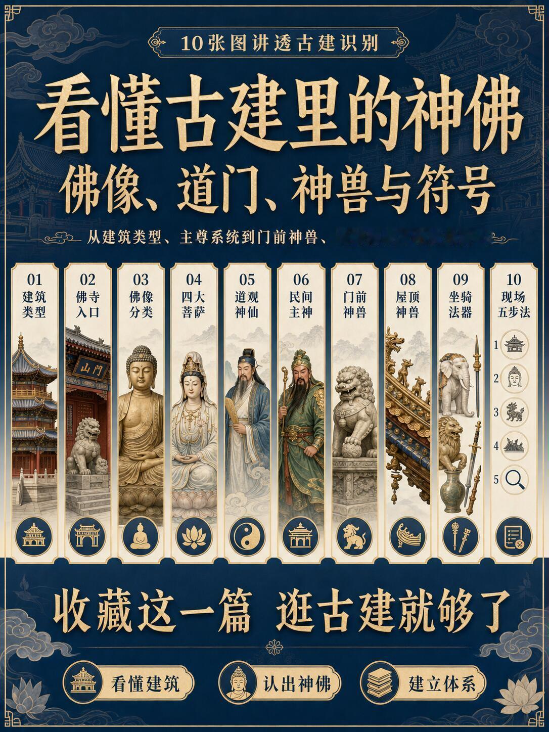 看懂古建中的神佛。这组图不是讲神话故事，而是一套现场识别法：先分建筑类型，再看入