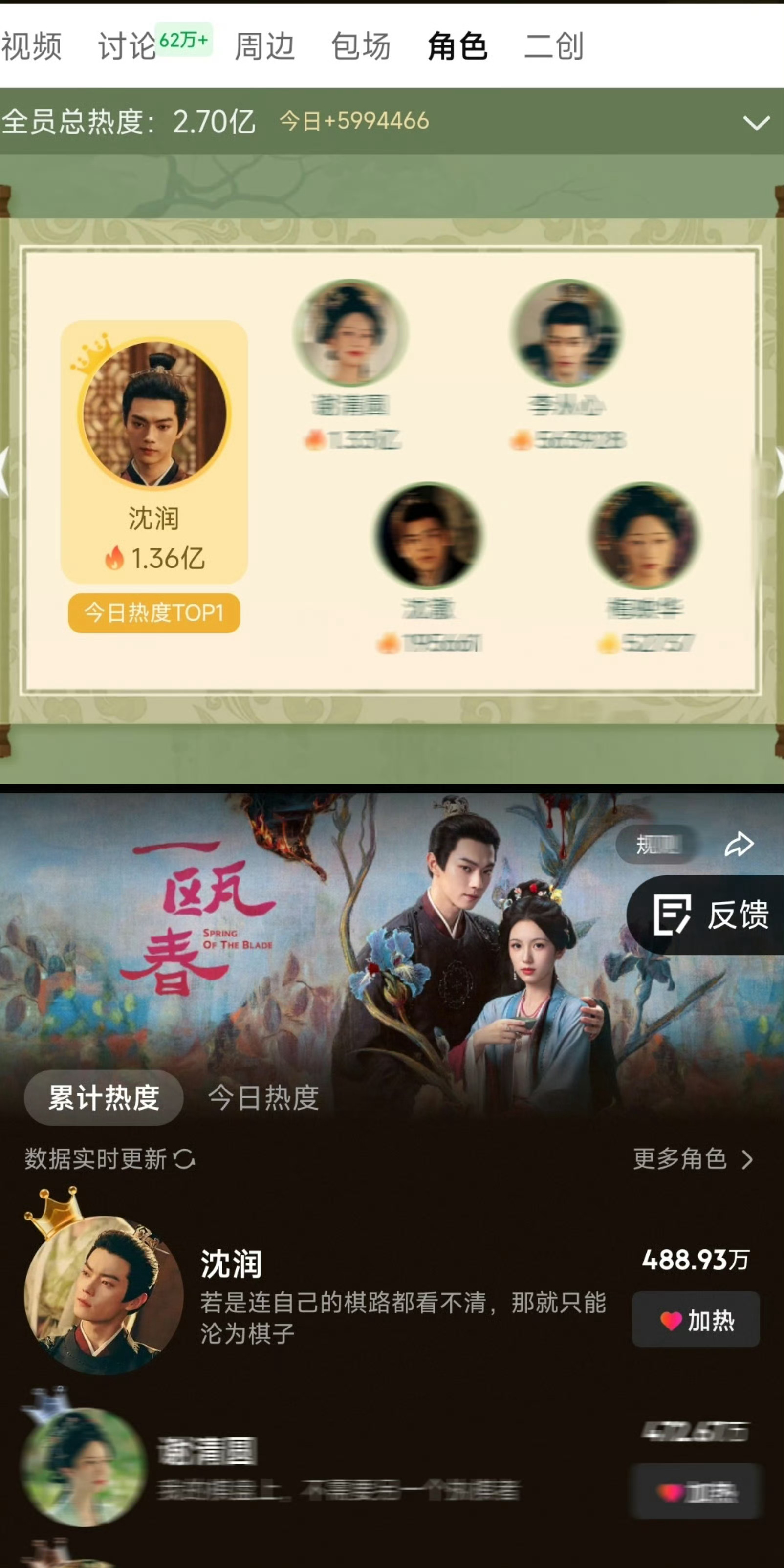 恭喜许凯沈润/严瑞斩获双平台本剧角色热度第一☝️今天一瓯春超点许凯包场5000助