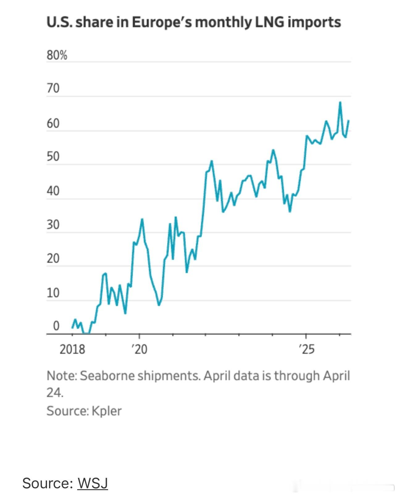 据 Kpler 提供的数据显示，与去年同期相比，美国在3月和4月对亚洲出口的原油