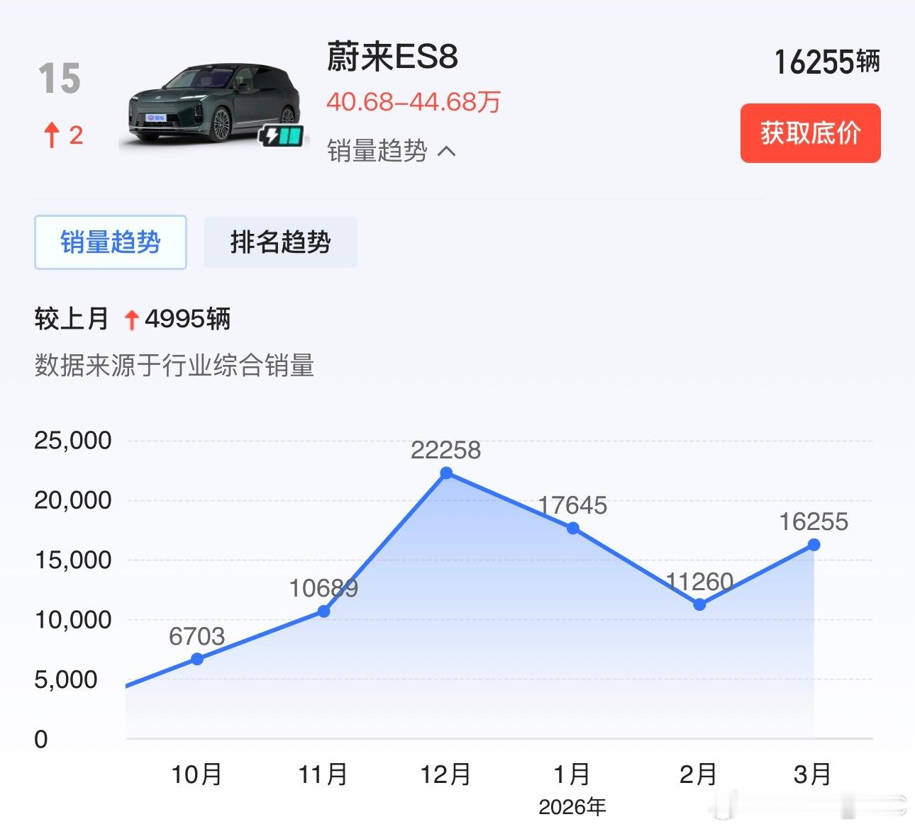 李斌表示￼ES9订单量超预期 “蔚来社区外的订单量，是ES8同期的1.5倍”这么