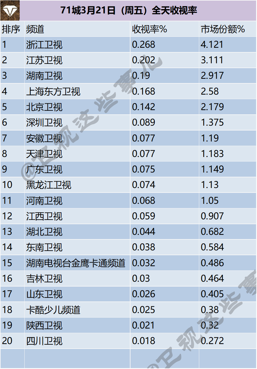 71城3月21-23日（周末）全天收视率 ​​​