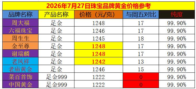 黄金现在价格怎么看?
7月27日
国内商场里面
品牌黄金价格
普遍出现上涨。
