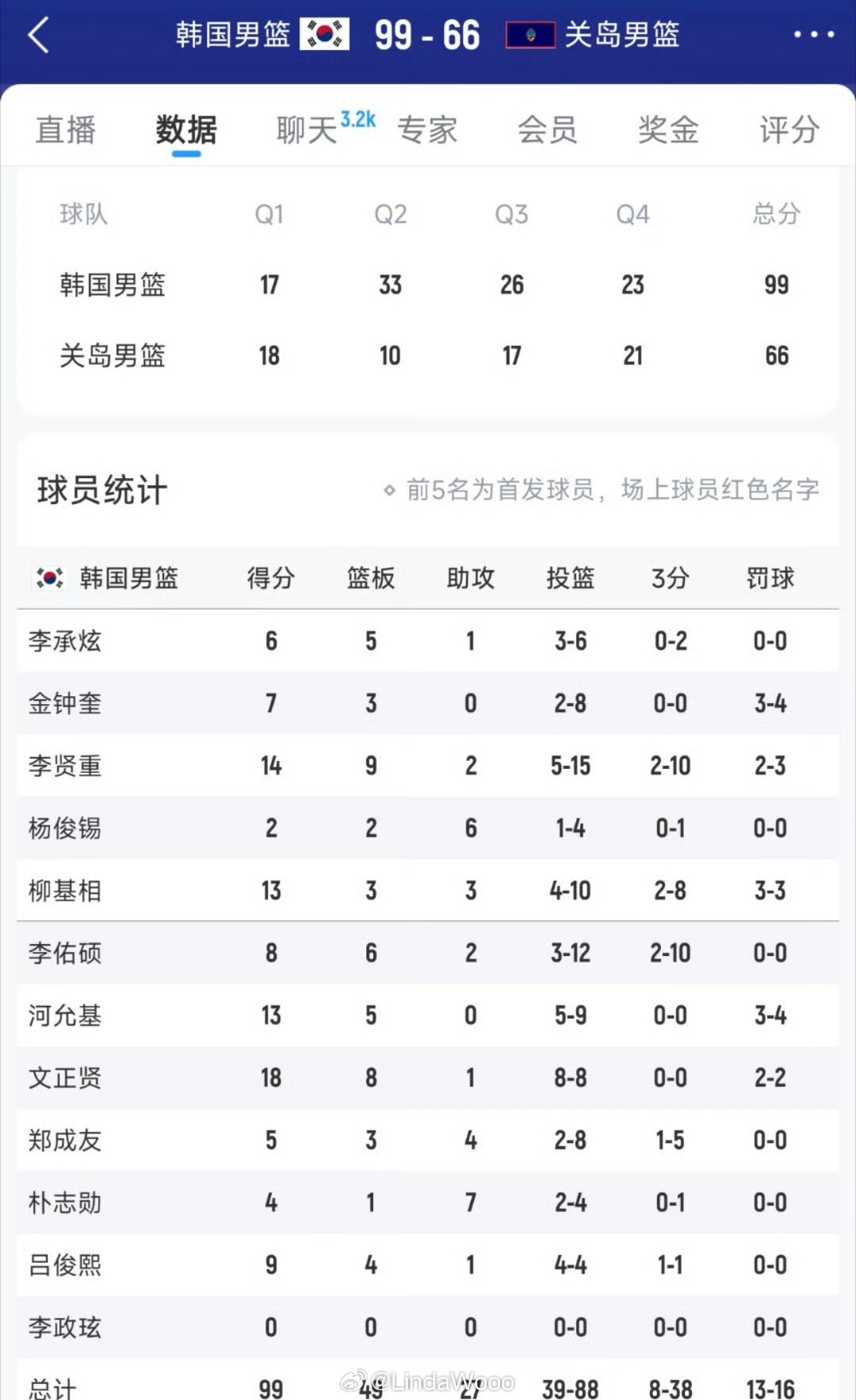 男篮亚洲杯八强｜中国🇨🇳战韩国韩国男篮大比分战胜关岛男篮晋级8强，这样的话，