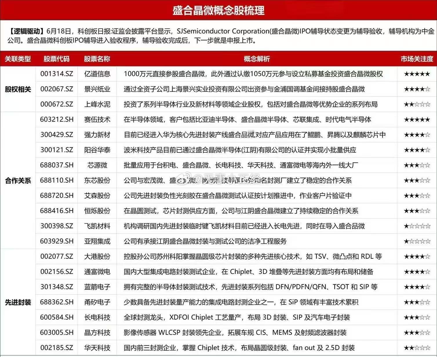 独角兽巨头盛合晶微，IPO辅导状态变更为辅导验收，据 Yole 市场研究报告，其