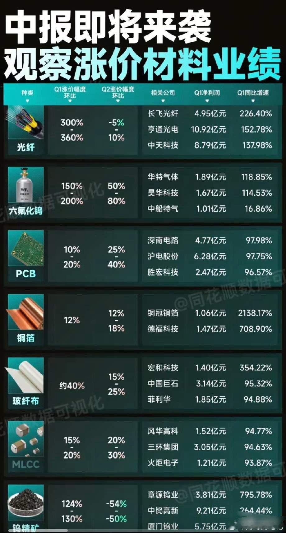 中报业绩博弈正式打响！涨价原材料全产业链龙头盘点眼下进入中报业绩预披露关键窗口期